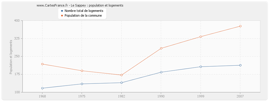 Le Sappey : population et logements